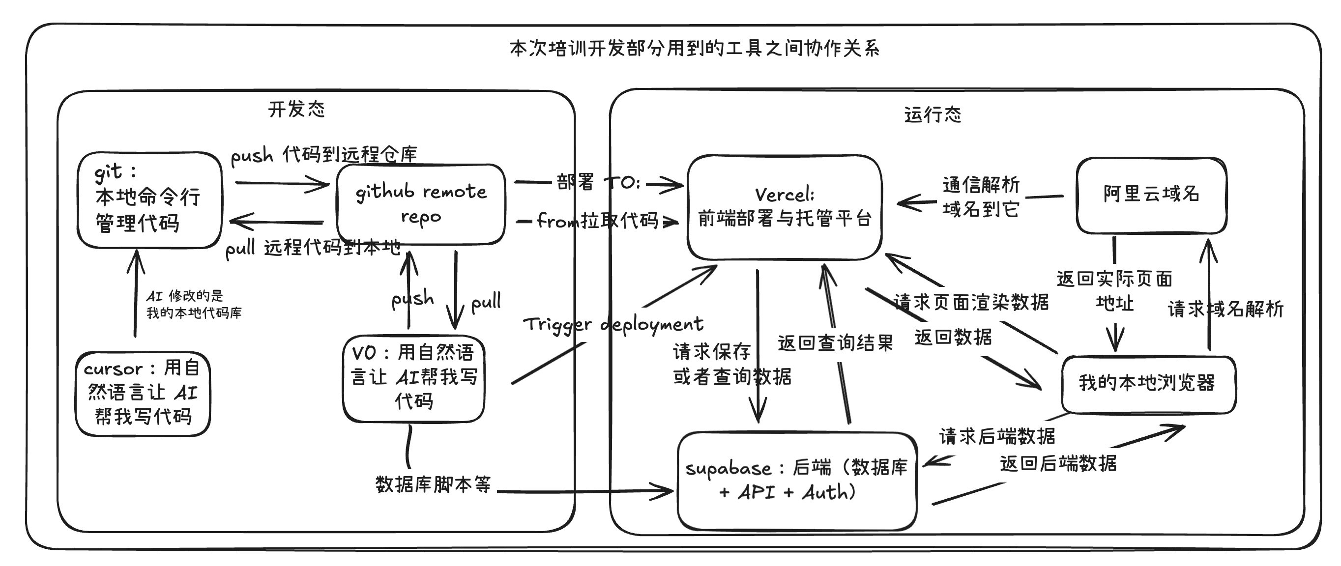 开发部署工具协作关系图